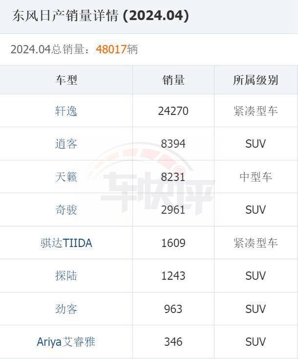 東風日產4月銷量同環比雙下降,被寄予厚望的探陸難堪大任