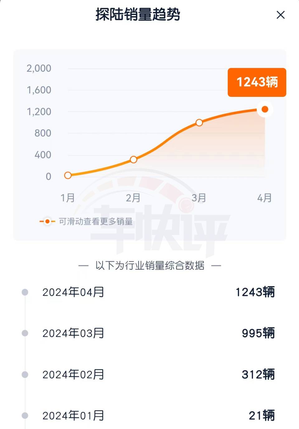 東風日產4月銷量同環比雙下降,被寄予厚望的探陸難堪大任