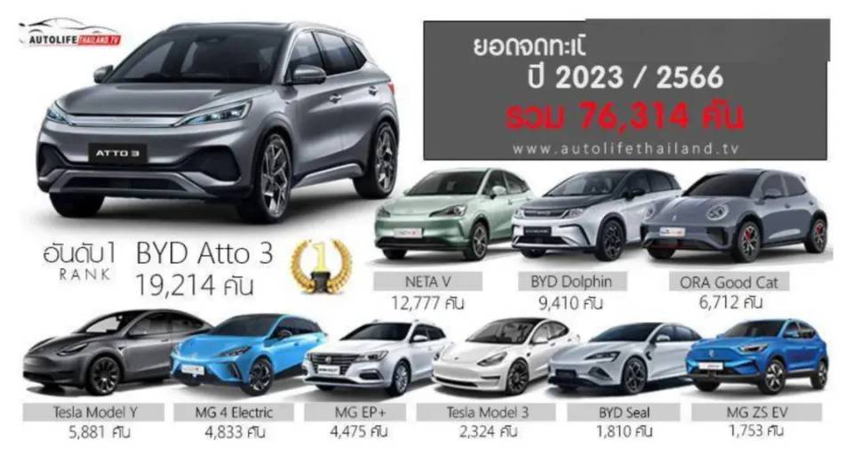 價(jià)格戰(zhàn)烽煙蔓延,中國(guó)車企卷到泰國(guó)市場(chǎng)