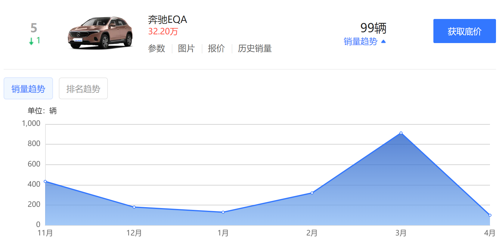 30余萬的奔馳SUV降價超15萬,5折還賣不過同級比亞迪
