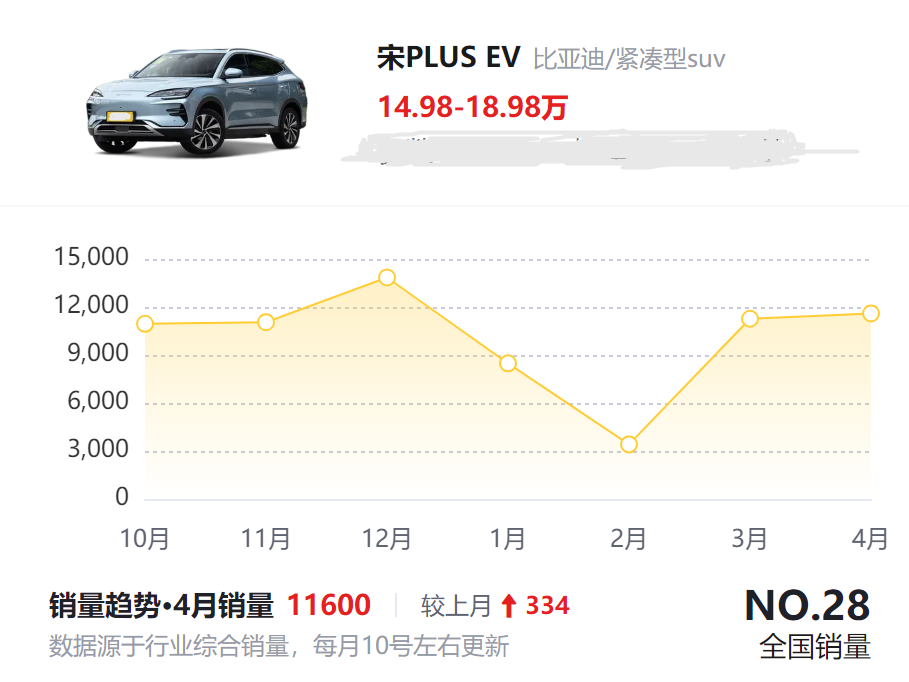 30余萬的奔馳SUV降價超15萬,5折還賣不過同級比亞迪