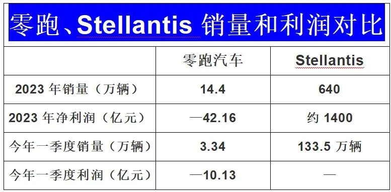 21年前“中方貢獻為零”,現在“不拖累零跑”,電動車為國爭光?