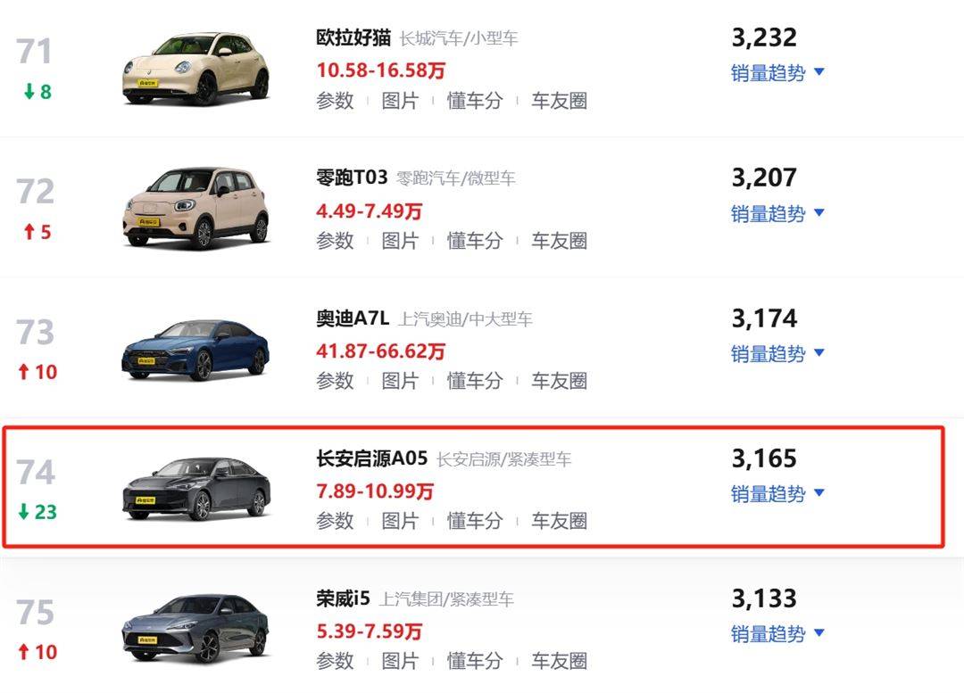降價銷量卻不漲,7.89萬的長安啟源A05仍然不香