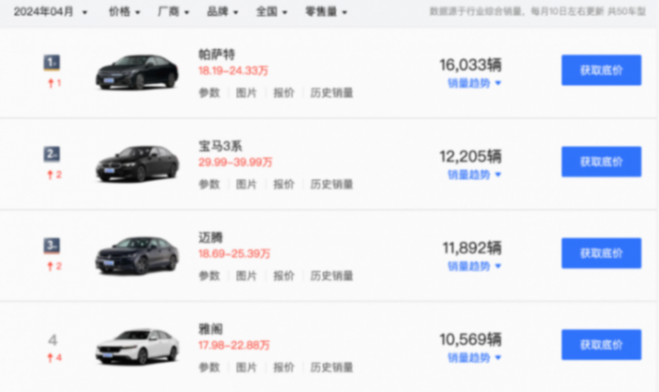 合資車內卷無底線:雅閣終端價已逼近比亞迪秦Plus榮耀版