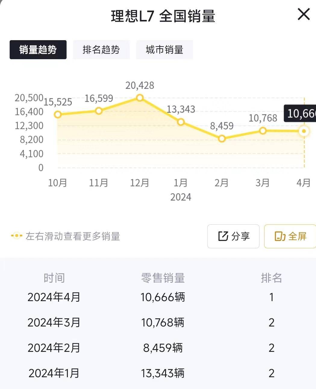 10年前不敢想,同樣的價格,路虎賣不過理想