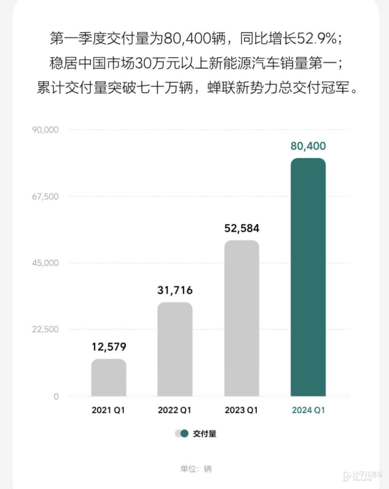 營收下降38.6%!理想發布第一季度財報!現金儲備、毛利也下降…
