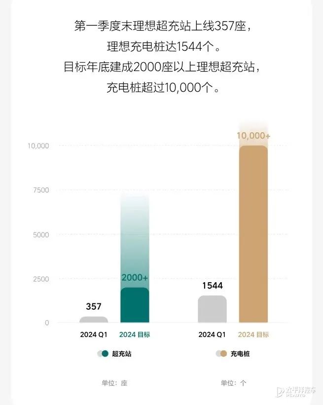 營收下降38.6%!理想發布第一季度財報!現金儲備、毛利也下降…