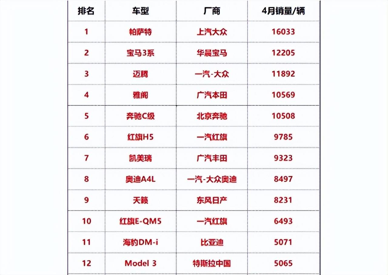 誰說合資失勢?4月B級車銷量榜十之八九仍是油車