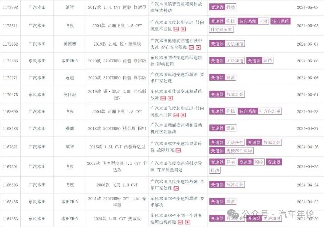 汽車年輪, 裁員超千 銷量崩盤 戰略失誤 廣汽本田還能堅持多久