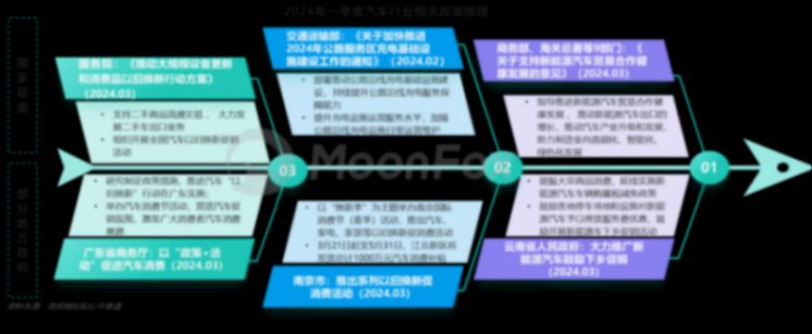 月狐數據發布《2024年一季度汽車產業發展報告》