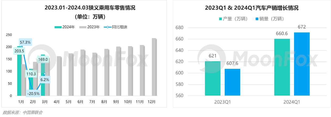 月狐數據發布《2024年一季度汽車產業發展報告》