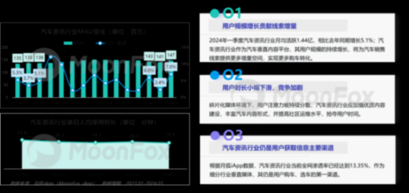 月狐數據發布《2024年一季度汽車產業發展報告》