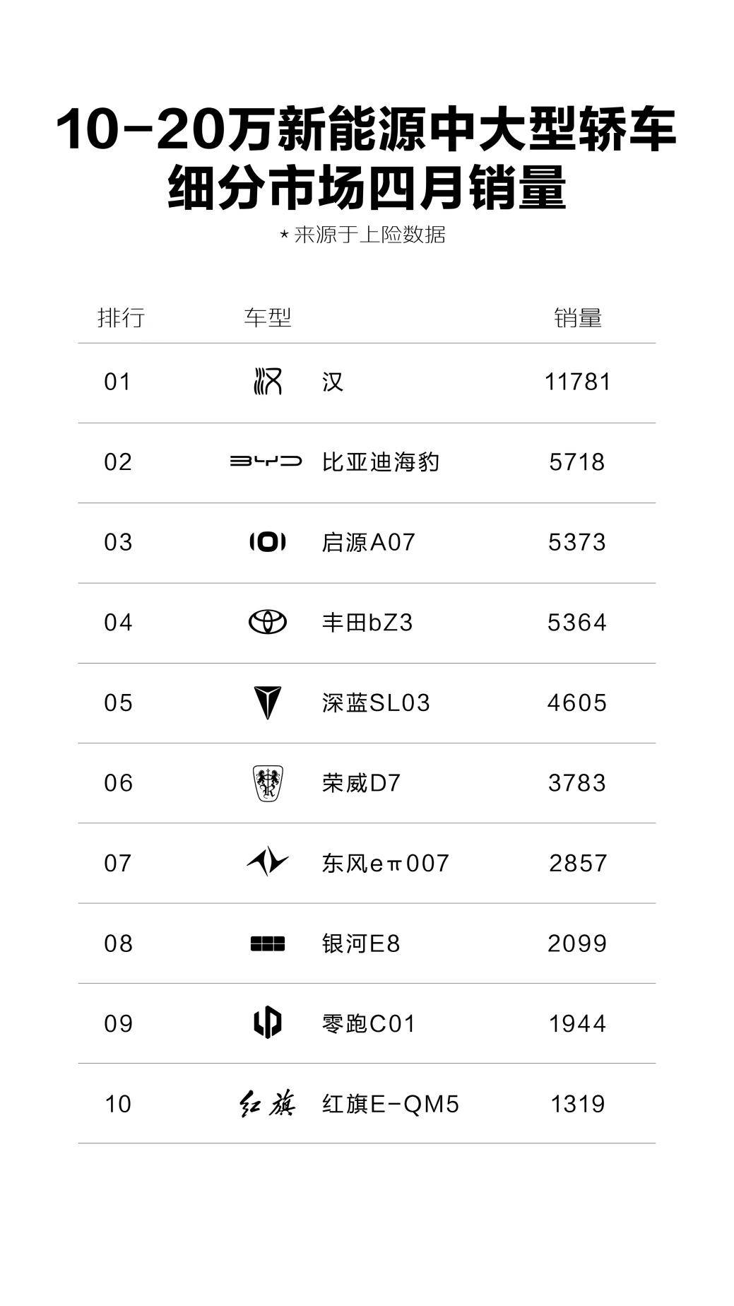 4月主流新能源中大型轎車排名揭曉:bZ3混血逆襲,新黑馬呼之欲出