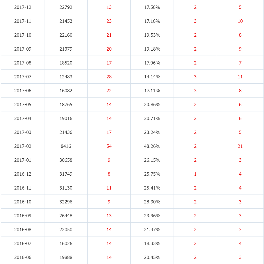 從月銷超3萬輛跌到3000多,曾經的合資SUV冠軍降價超6萬