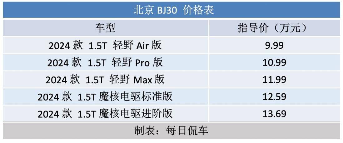 不到10萬的方盒子 混動油耗低 還有電四驅(qū) BJ30上市導(dǎo)購
