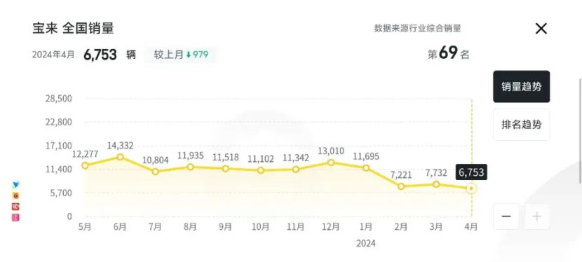 這你受得了嗎?這4款合資燃油車已經降到幾萬塊了