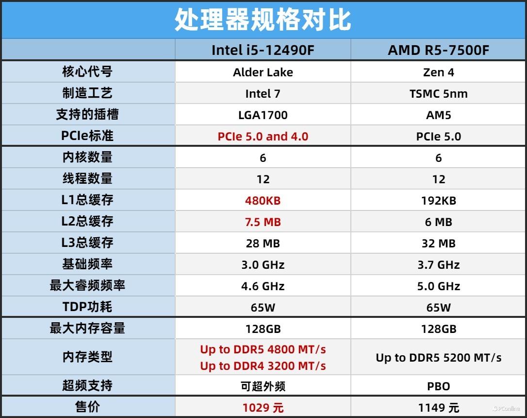 i5-12490F VS 銳龍5 7500F:都是千元神U!到底誰性價比高