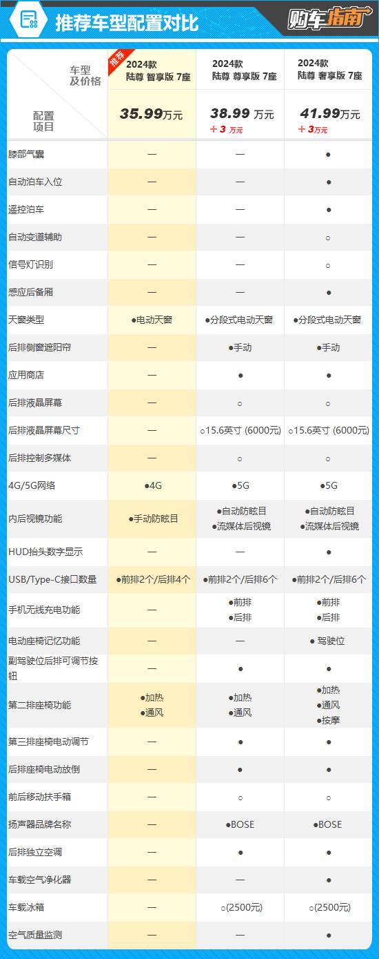 推薦智享版 別克GL8陸尊PHEV購車指南