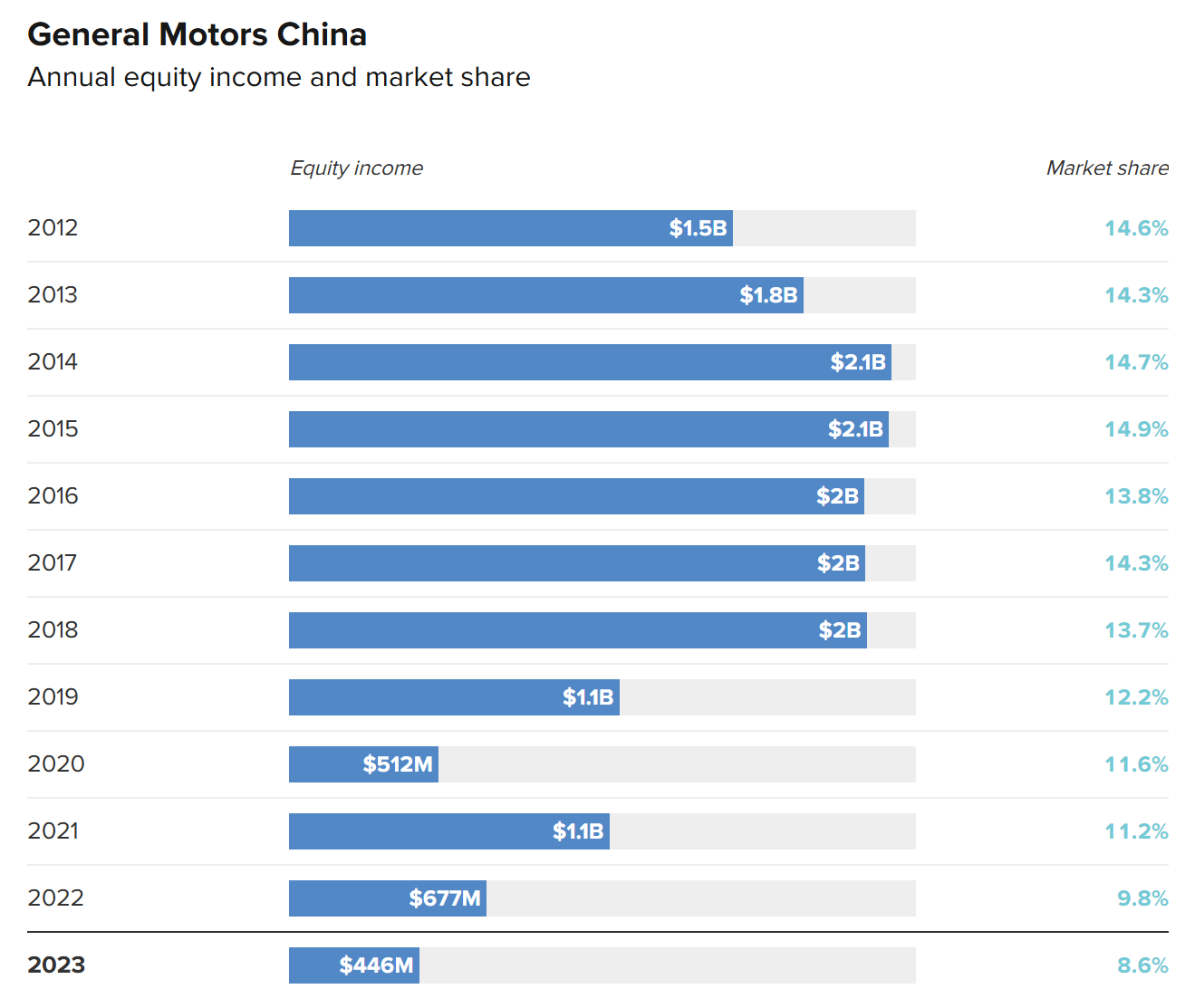 華爾街發問,通用汽車要退出中國?