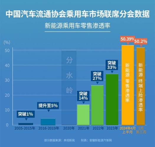 我國新能源汽車的零售滲透率超過50%