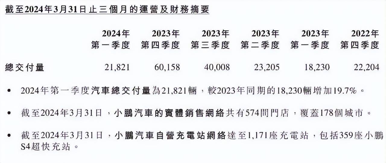 業績有所好轉,卻仍不被看好,小鵬汽車還能東山再起嗎?