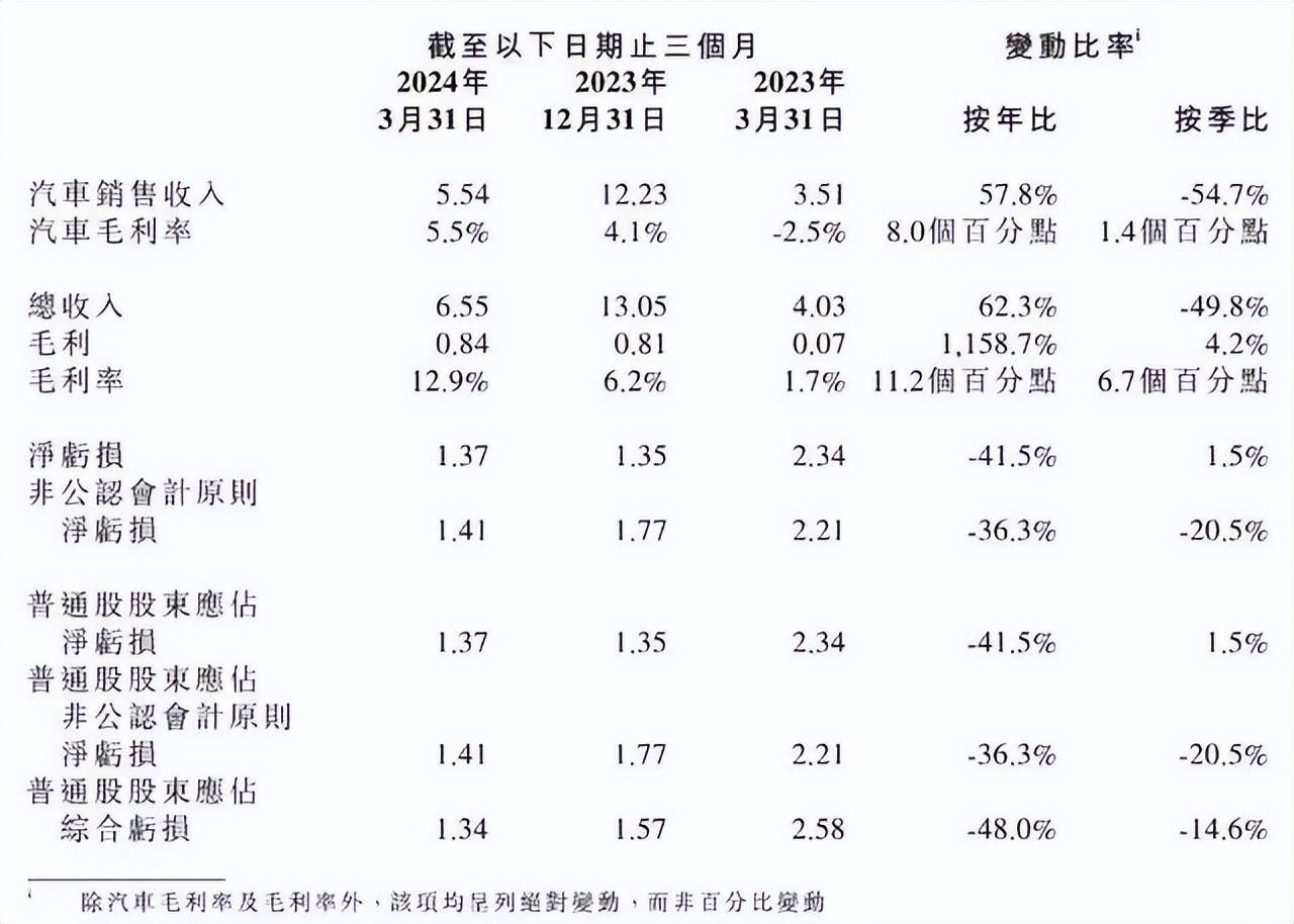 業績有所好轉,卻仍不被看好,小鵬汽車還能東山再起嗎?