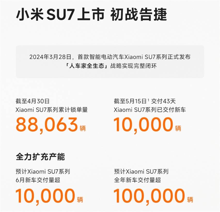 小米財報出爐,SU7市場表現尚可,10萬輛交付量目標能穩嗎?