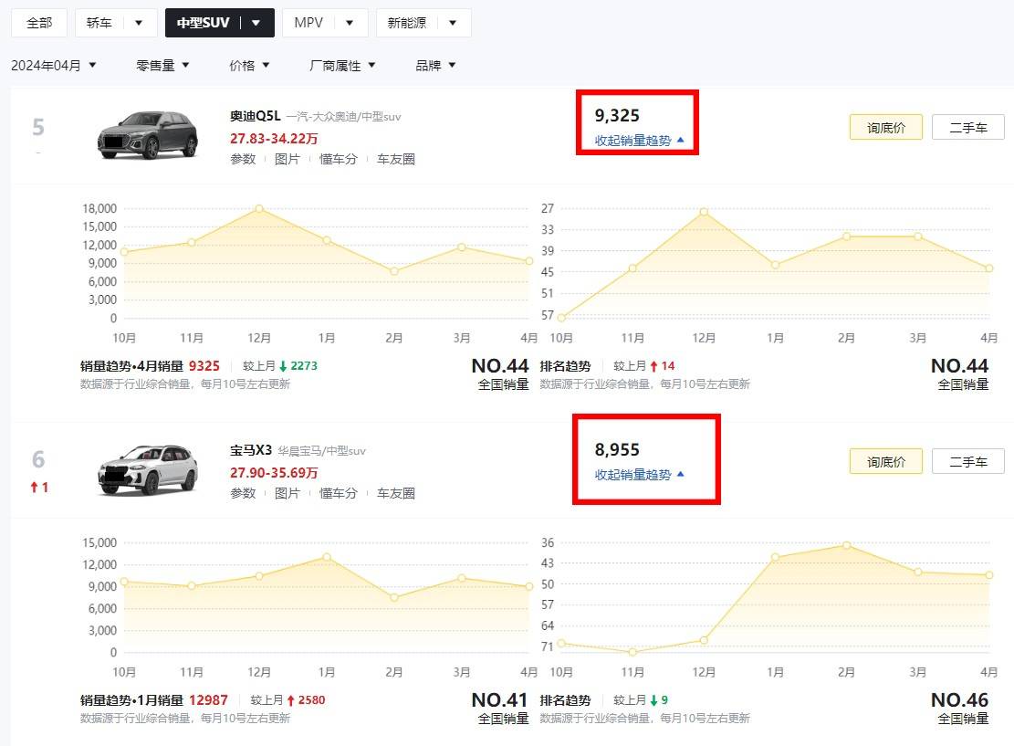 原價近40萬起步的寶馬X3,現已低至27萬多?難怪買的人越來越多