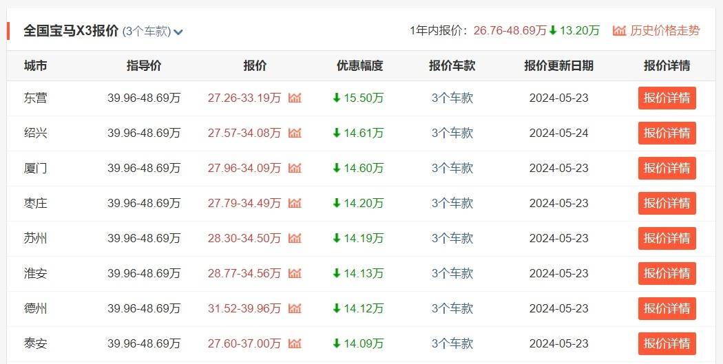 原價近40萬起步的寶馬X3,現已低至27萬多?難怪買的人越來越多