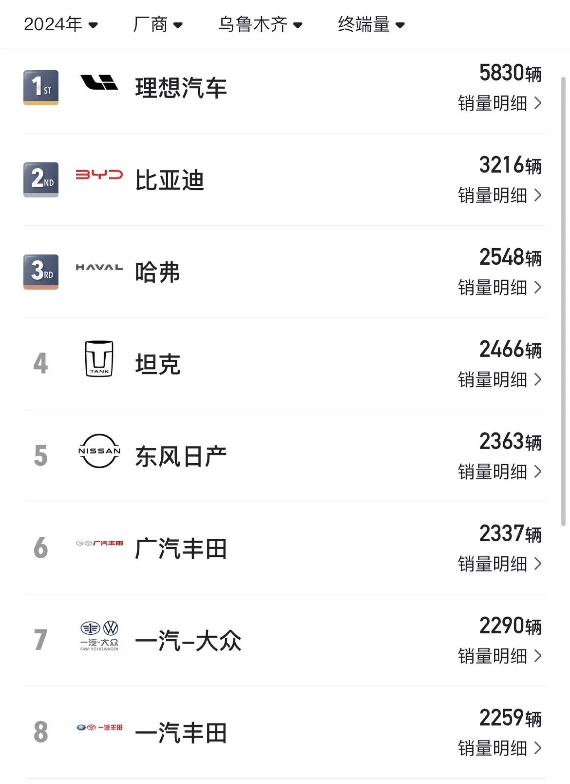 這你敢信?這個西北城市,理想汽車銷量第一,差點是比亞迪的2倍