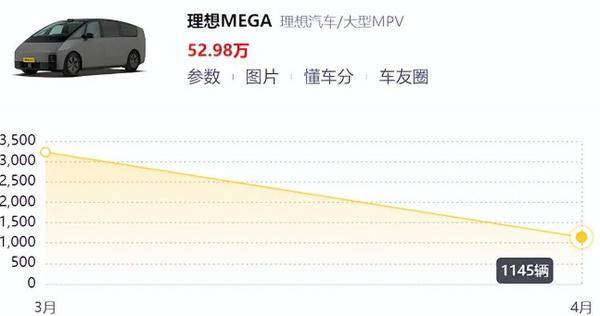 當理想撞上現實,股價銷量雙暴跌!李想力斬純電車型