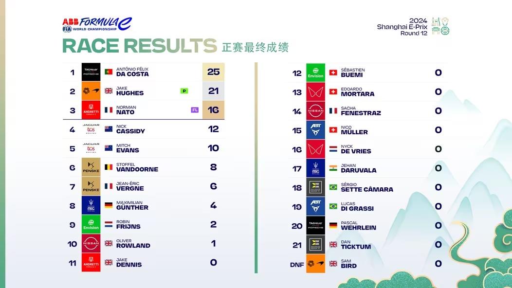 FE電動(dòng)方程式比賽上海站完美收官,保時(shí)捷車隊(duì)達(dá)科斯塔“逆襲”奪冠