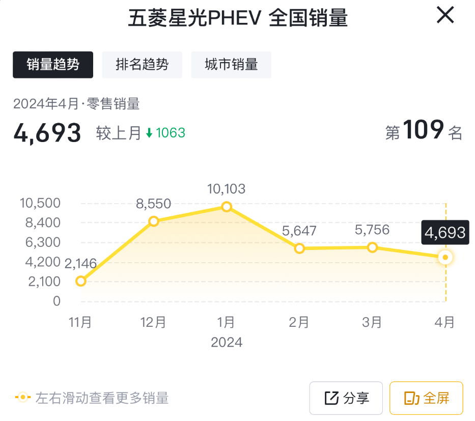 4月售4693臺,五菱星光PHEV銷量下滑,實在讓人扼腕痛惜