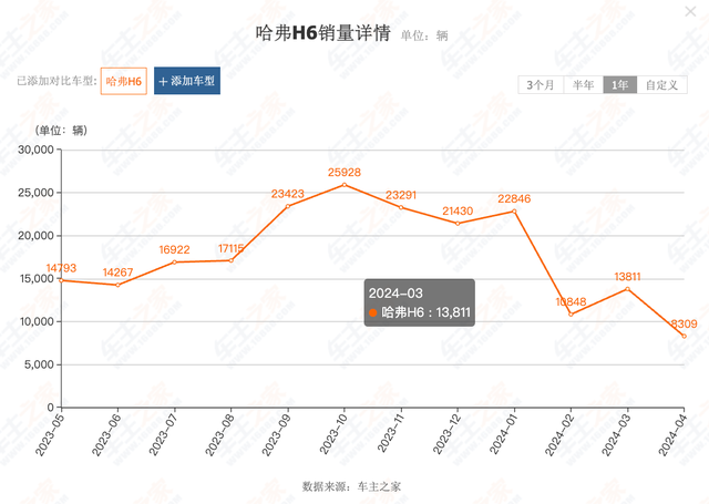 魏建軍痛批下屬不懂營銷,哈弗H6銷量大跌,換代后能起死回生嗎?