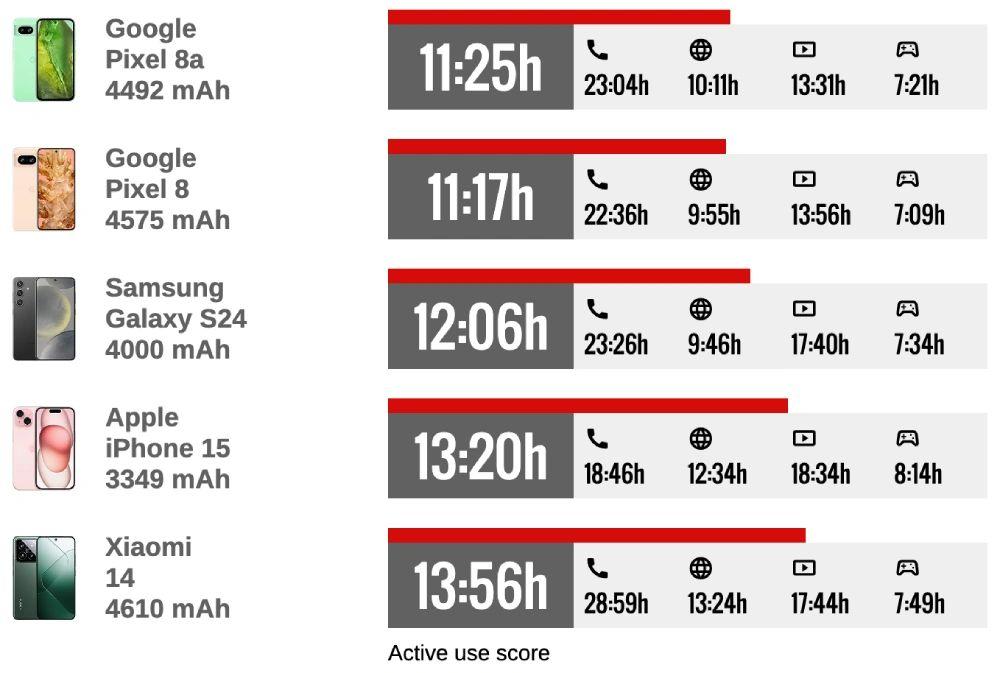 谷歌Pixel 8a手機續(xù)航測試:超出Pixel 8,不如Galaxy S24