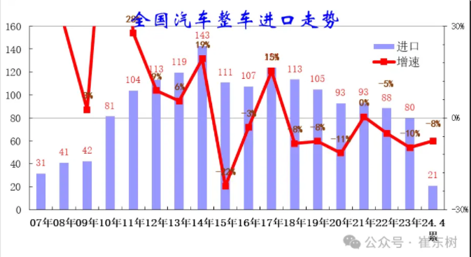 24年1-4月中國汽車進口量降8%,合資進口車真的“拉垮”了