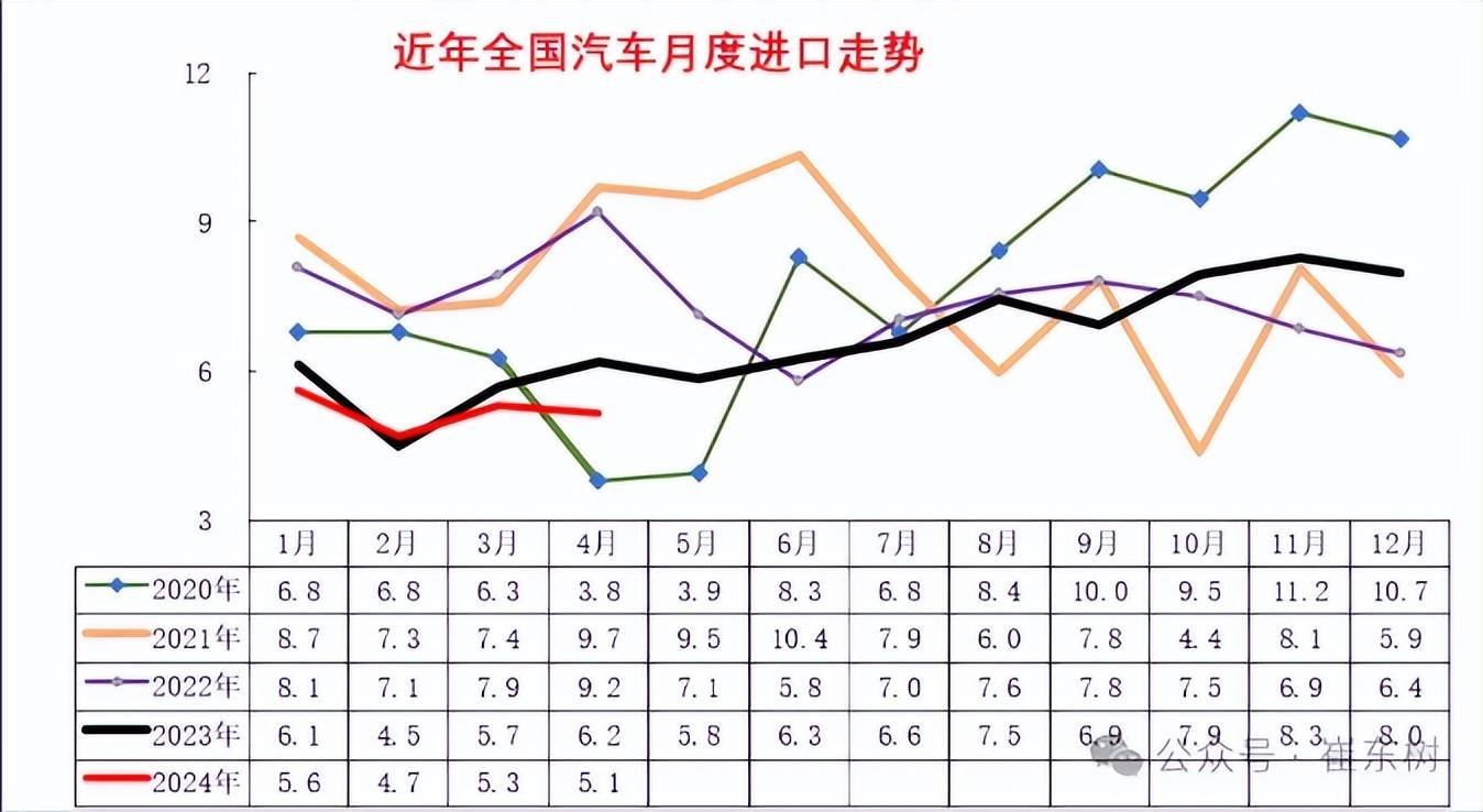 24年1-4月中國汽車進口量降8%,合資進口車真的“拉垮”了
