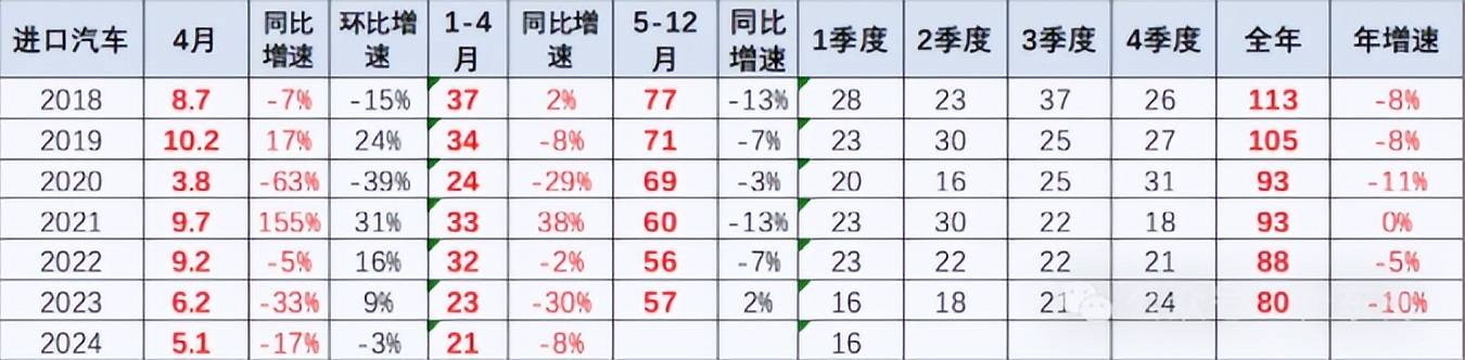 24年1-4月中國汽車進口量降8%,合資進口車真的“拉垮”了