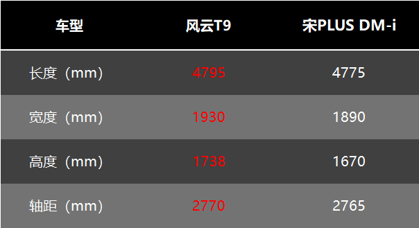 15萬預(yù)算買插混SUV,風(fēng)云T9和宋PLUS DM-i如何選?