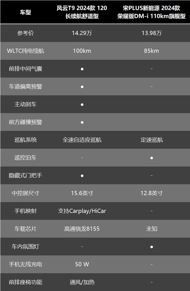 15萬預(yù)算買插混SUV,風(fēng)云T9和宋PLUS DM-i如何選?