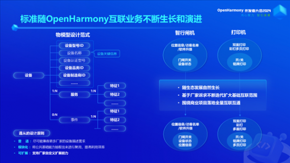 開源鴻蒙OpenHarmony設備統一互聯技術標準重磅發布!華為等共同制定