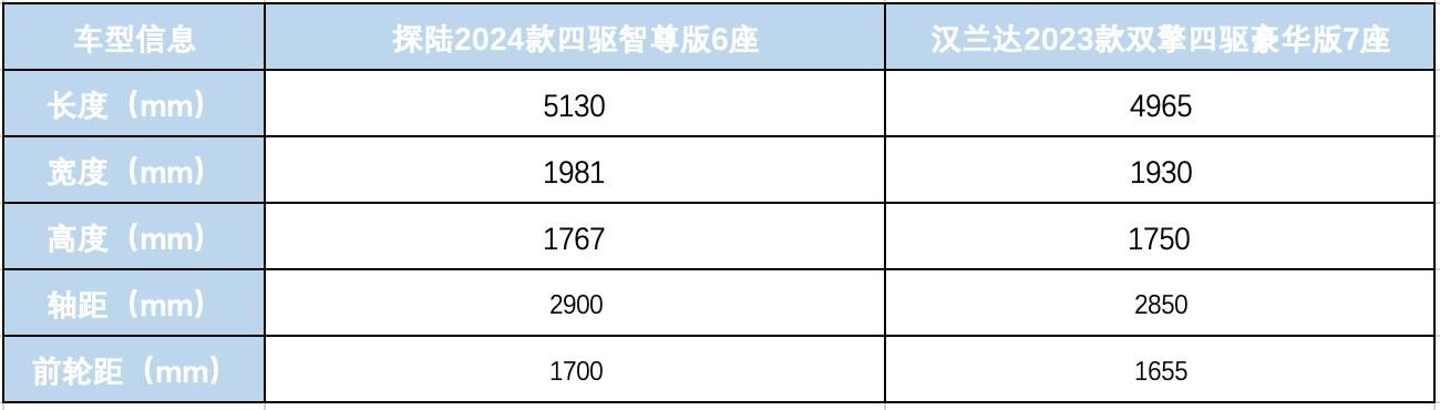 滿足新出行場(chǎng)景,這才是探陸優(yōu)于漢蘭達(dá)的關(guān)鍵