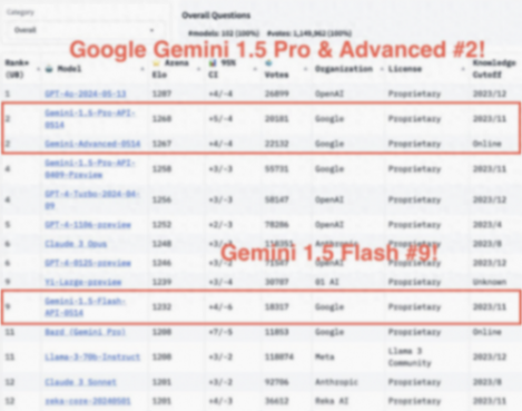 谷歌Gemini“悄悄變強”,快速縮小與GPT-4o差距,中文更是完成了超越