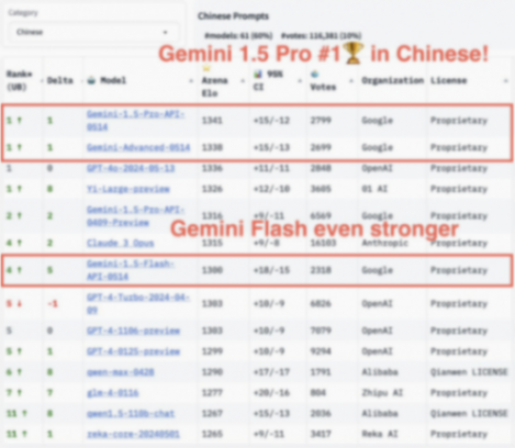 谷歌Gemini“悄悄變強”,快速縮小與GPT-4o差距,中文更是完成了超越