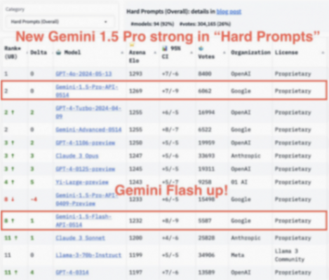 谷歌Gemini“悄悄變強”,快速縮小與GPT-4o差距,中文更是完成了超越