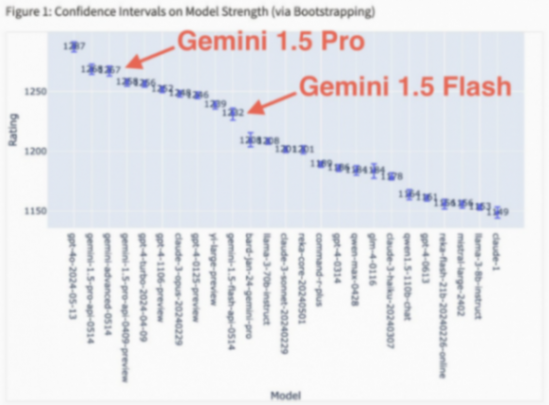 谷歌Gemini“悄悄變強”,快速縮小與GPT-4o差距,中文更是完成了超越