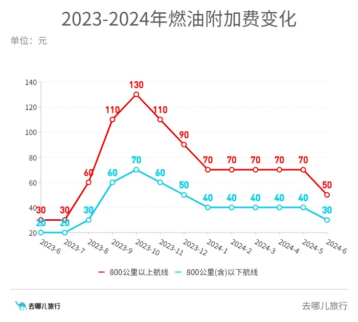 國內機票燃油附加費,年內第二次下調