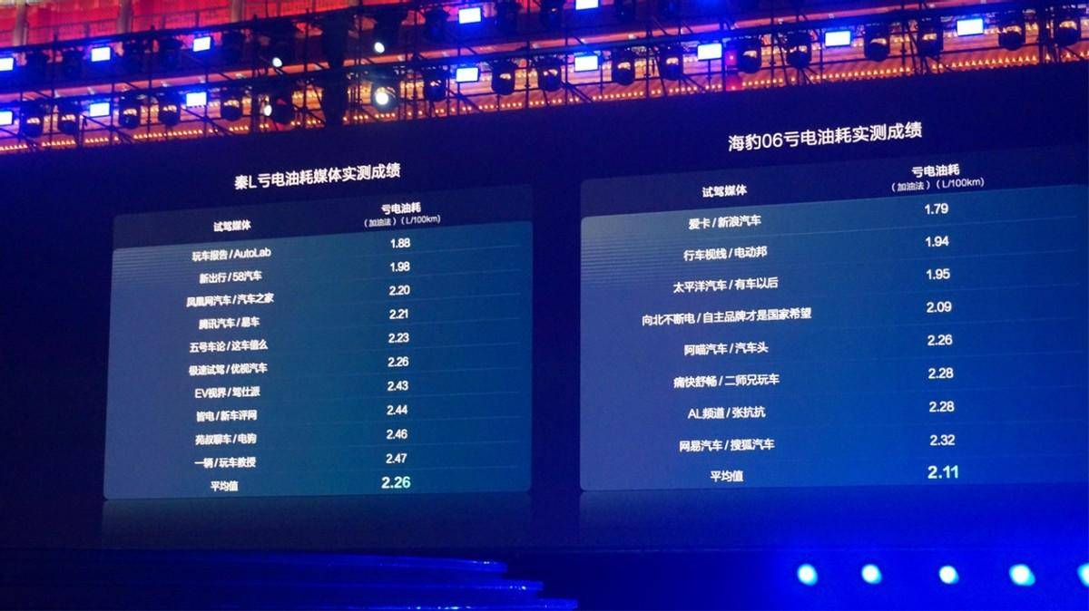 虧電油耗2.9L,比亞迪DM5.0“雙子星”秦L和海豹06,到底有多火?