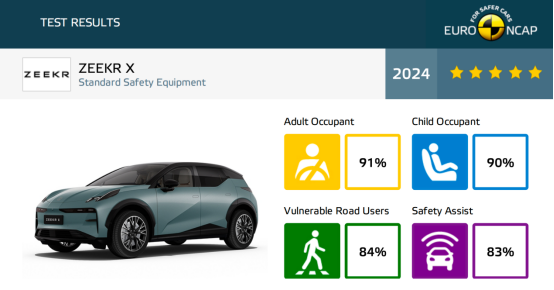 爭氣!極氪兩款車型獲Euro NCAP和Green NCAP雙五星評級
