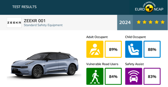 爭氣!極氪兩款車型獲Euro NCAP和Green NCAP雙五星評級